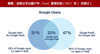 2018年谷歌云計(jì)算戰(zhàn)略 以AI為核心，深挖PaaS與行業(yè)集成潛力